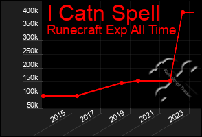 Total Graph of I Catn Spell