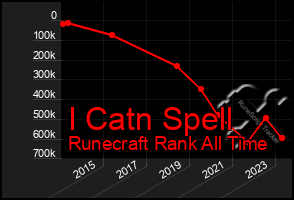 Total Graph of I Catn Spell