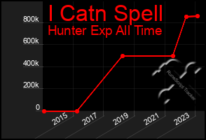 Total Graph of I Catn Spell