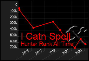 Total Graph of I Catn Spell