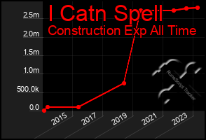 Total Graph of I Catn Spell