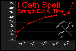 Total Graph of I Catn Spell