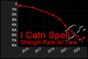 Total Graph of I Catn Spell