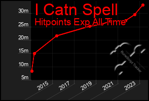 Total Graph of I Catn Spell