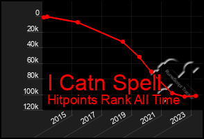 Total Graph of I Catn Spell