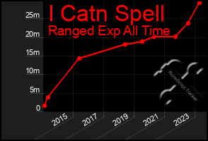 Total Graph of I Catn Spell