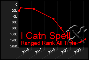 Total Graph of I Catn Spell