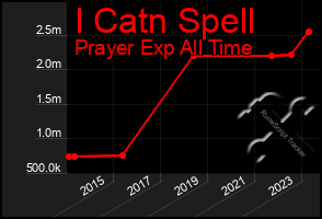 Total Graph of I Catn Spell