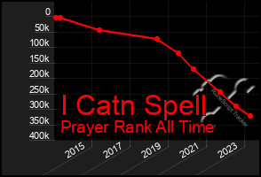 Total Graph of I Catn Spell