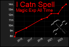 Total Graph of I Catn Spell