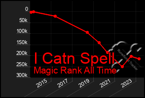 Total Graph of I Catn Spell