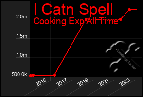 Total Graph of I Catn Spell