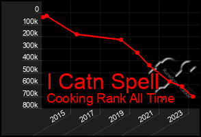 Total Graph of I Catn Spell