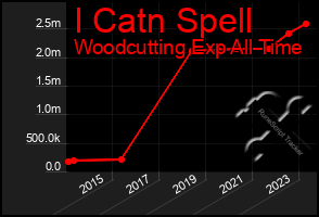 Total Graph of I Catn Spell