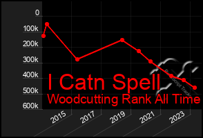 Total Graph of I Catn Spell