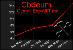 Total Graph of I Cbdeum