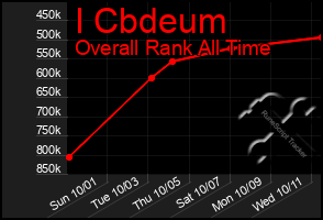 Total Graph of I Cbdeum