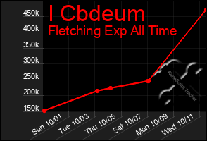 Total Graph of I Cbdeum