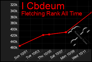 Total Graph of I Cbdeum