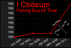 Total Graph of I Cbdeum