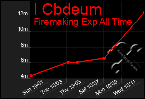 Total Graph of I Cbdeum
