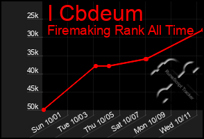 Total Graph of I Cbdeum