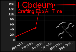 Total Graph of I Cbdeum