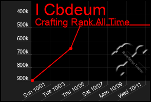 Total Graph of I Cbdeum