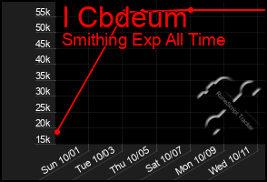 Total Graph of I Cbdeum