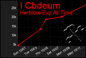 Total Graph of I Cbdeum
