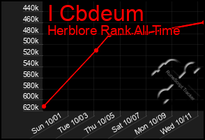 Total Graph of I Cbdeum