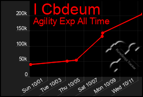 Total Graph of I Cbdeum