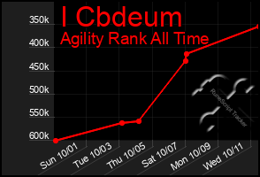 Total Graph of I Cbdeum