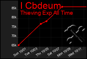 Total Graph of I Cbdeum