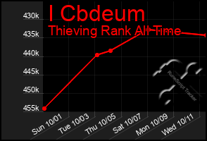 Total Graph of I Cbdeum