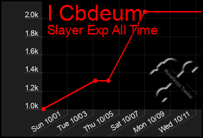 Total Graph of I Cbdeum