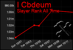 Total Graph of I Cbdeum