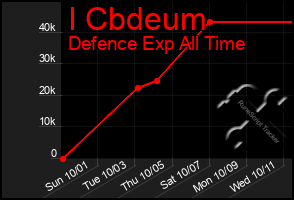 Total Graph of I Cbdeum