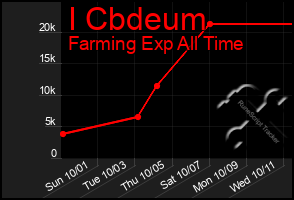 Total Graph of I Cbdeum