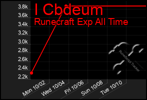 Total Graph of I Cbdeum