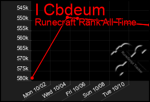 Total Graph of I Cbdeum
