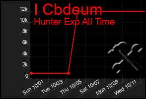 Total Graph of I Cbdeum