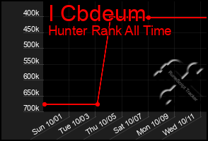 Total Graph of I Cbdeum