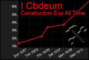 Total Graph of I Cbdeum
