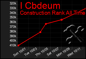 Total Graph of I Cbdeum