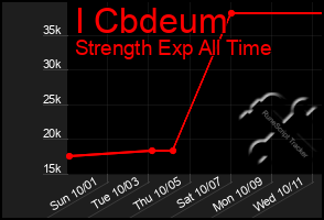 Total Graph of I Cbdeum