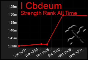 Total Graph of I Cbdeum