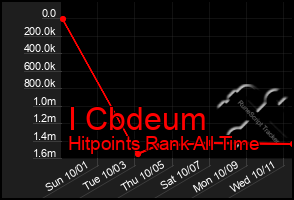 Total Graph of I Cbdeum