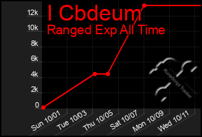Total Graph of I Cbdeum