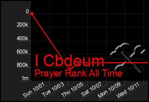 Total Graph of I Cbdeum